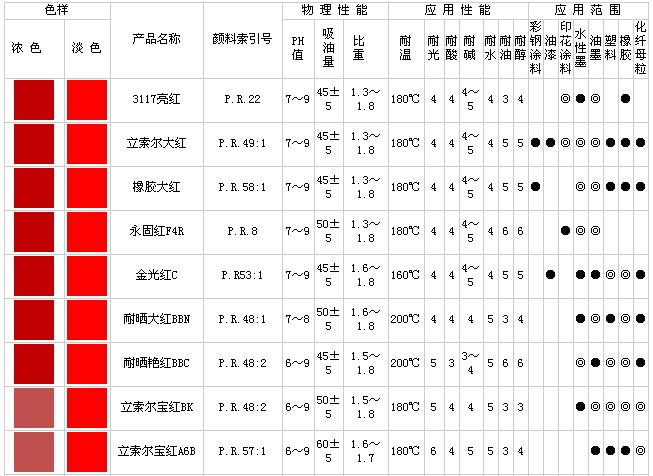 偶氮顏料系列